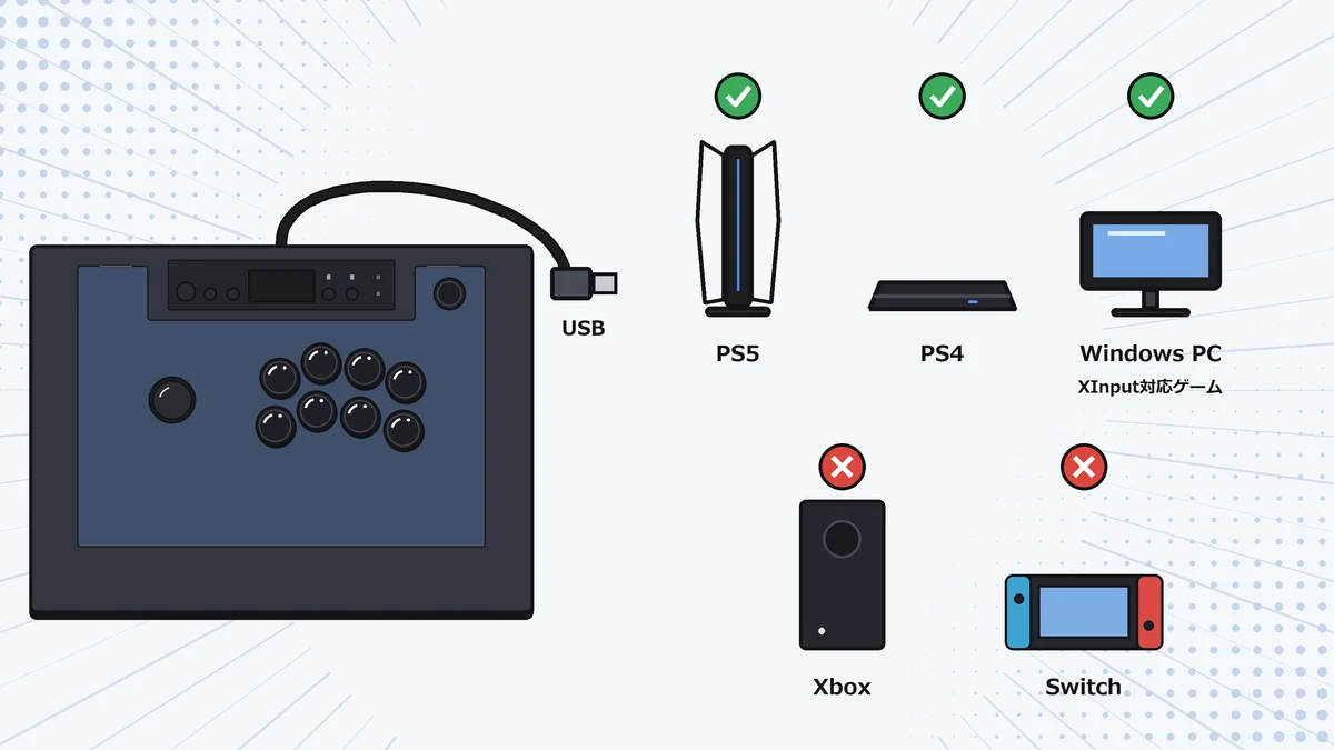 ファイティングスティックαがUSBの有線接続でPS5・PS4・Windows PCに対応し、Xbox・Switchには対応しないことを示すイラスト