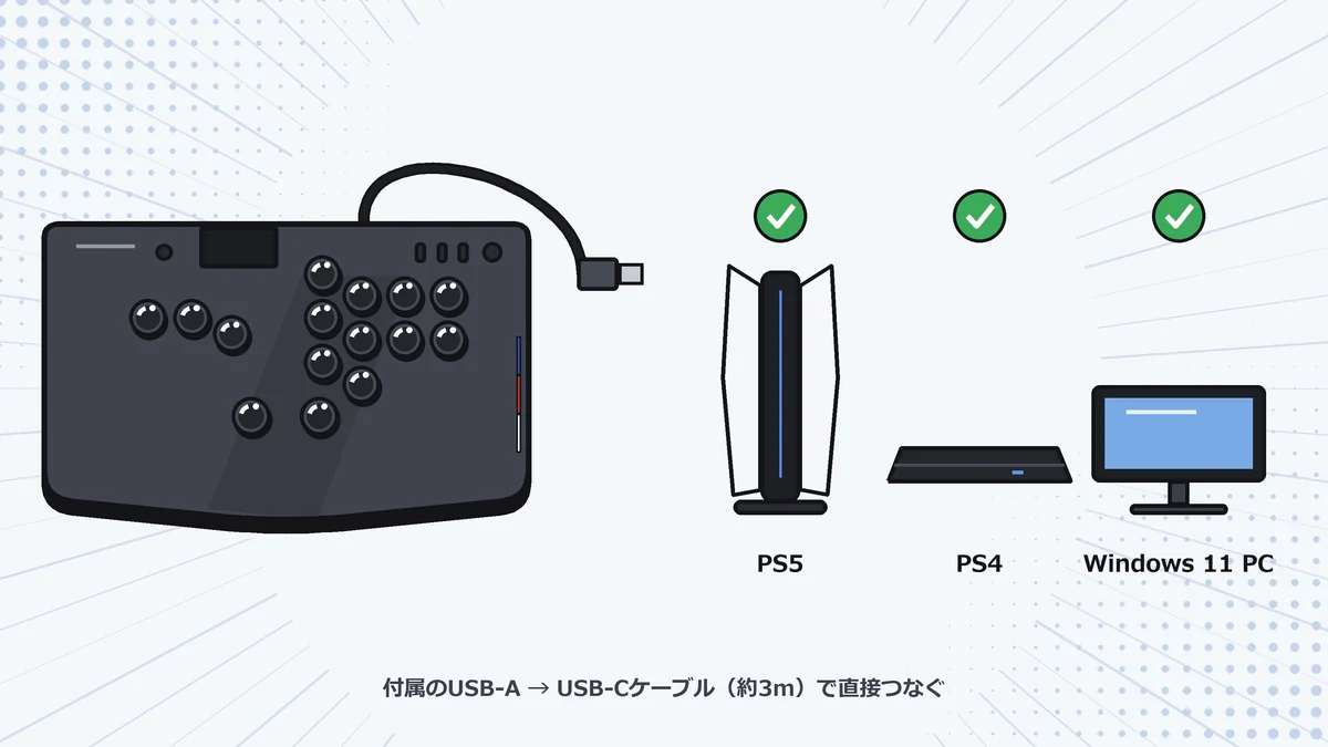NOLVA Reactorを付属ケーブルでPS5・PS4・Windows 11 PCにつなげることを示すイラスト