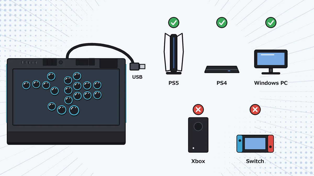 Qanba Sapphire S1がUSBの有線接続でPS5・PS4・Windows PCに対応し、Xbox・Switchには対応しないことを示すイラスト