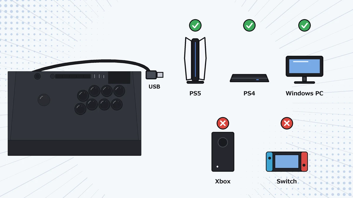 Qanba TitanがUSBの有線接続でPS5・PS4・Windows PCに対応し、Xbox・Switchには対応しないことを示すイラスト