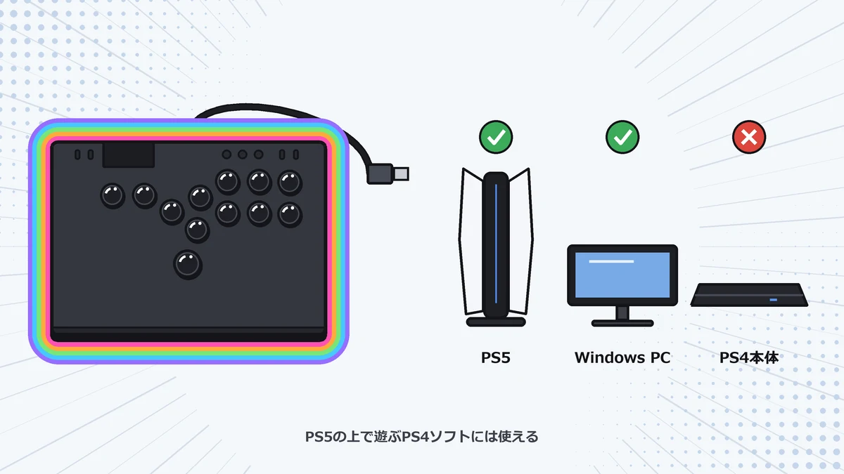 Razer KitsuneがPS5とWindows PCに対応し、PS4本体には非対応であることを示すイラスト