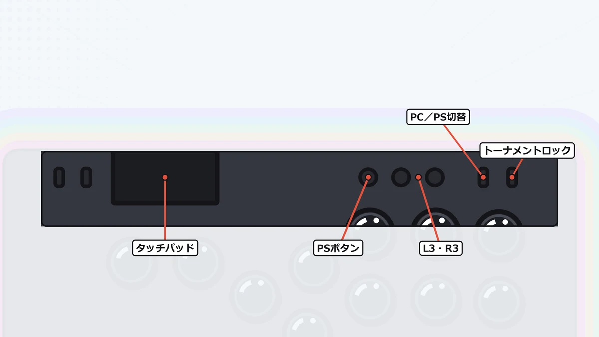 Kitsuneの天板上部にあるタッチパッド、PSボタン、L3・R3、PC/PS切替、トーナメントロックの位置を示したイラスト