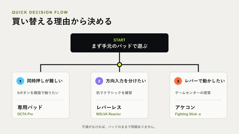 スト6コントローラーを買い替える理由から選ぶフローチャート